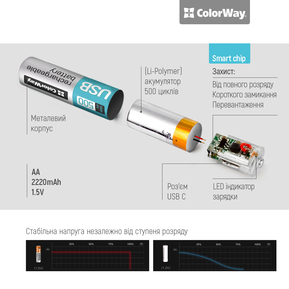 Акумулятор USB-C ColorWay (CW-UBAA-10) AA/HR06 Li-Pol 2220 mAh BL 2шт