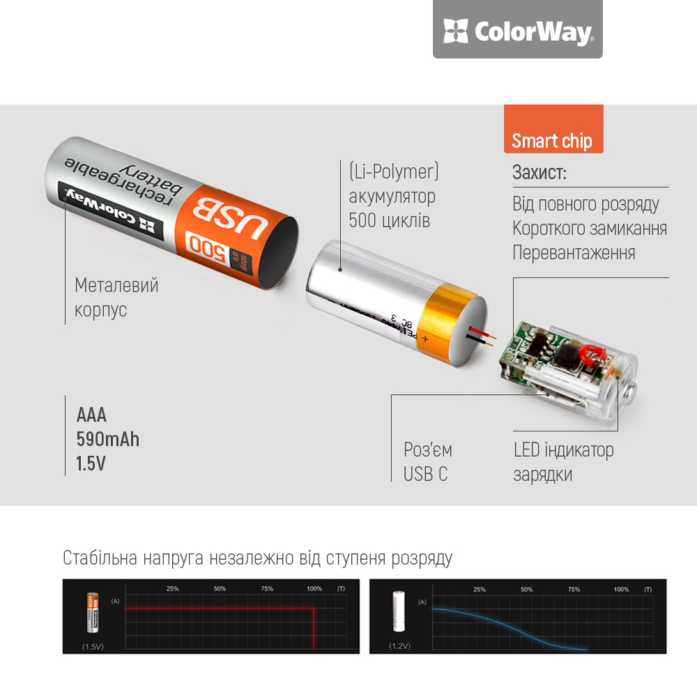 Акумулятор USB-C ColorWay (CW-UBAAA-09) AAA/HR03 Li-Pol 590 mAh BL 2шт