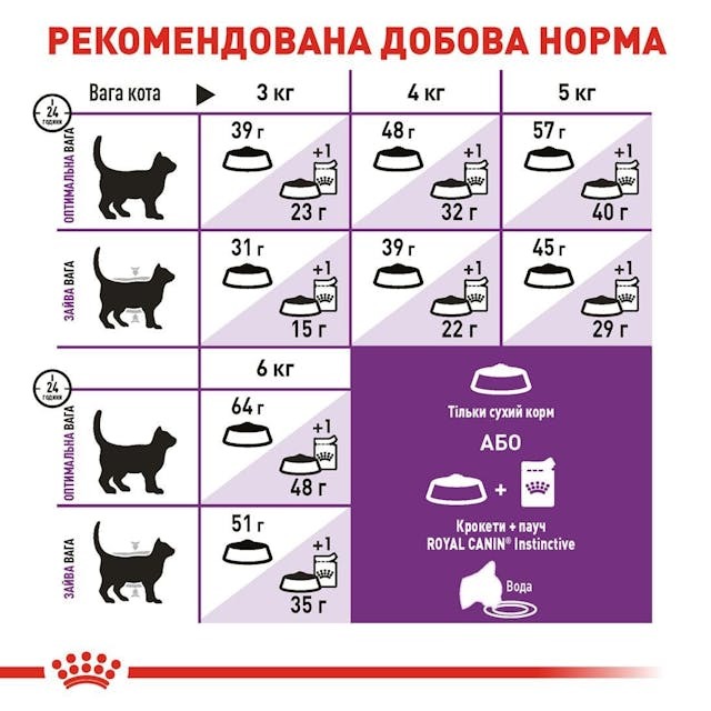 Сухий корм для кішок Royal Canin Sensible 2 кг (2521020)