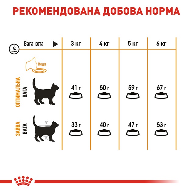 Сухий корм для кішок Royal Canin Hair and Skin Care 400 г (2526004)