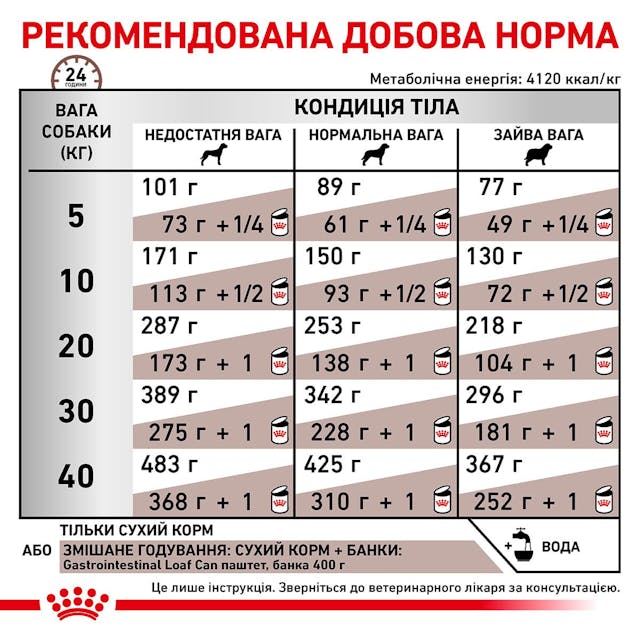 Сухий корм для собак при порушеннях травлення Royal Canin Gastrointestinal 2 кг (39110201)