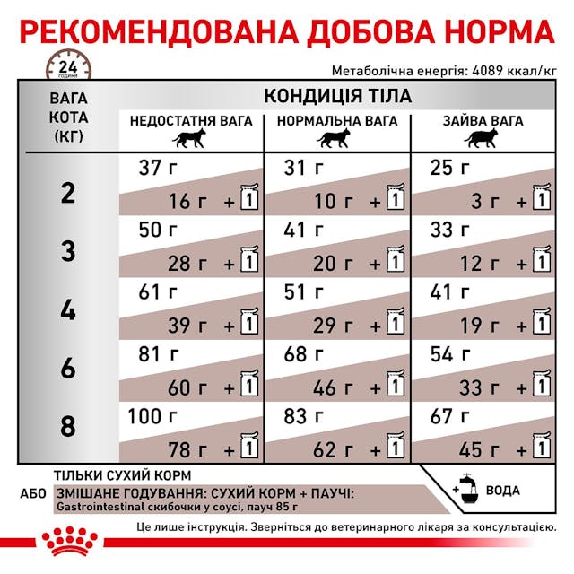 Сухий корм для котів при розладах травлення Royal Canin Gastrointestinal 400 г (39050041)