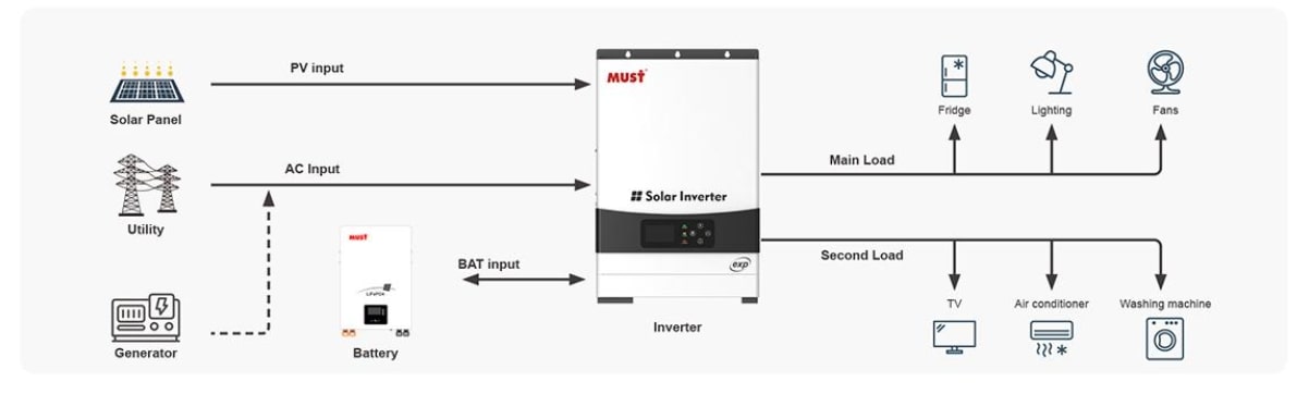 Автономний сонячний інвертор Must 6000W 48V 120A (PV19-6048 EXP)