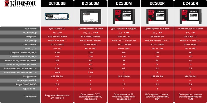 Накопичувач SSD  480GB M.2 NVMe Kingston DC1000 M.2 2280 PCIe 3.0 x4 3D TLC (SEDC1000BM8/480G)