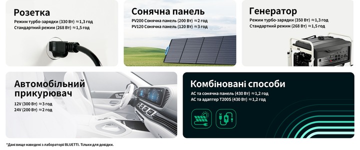 Зарядна станція Bluetti EB3A, 268.8Wh, 600W, LiFePO4_EU